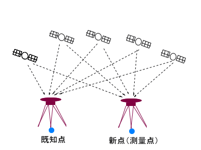 短縮スタティック測量方式例の図